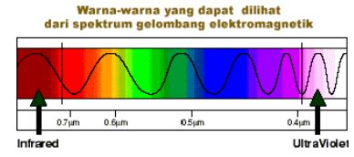 Detail Contoh Cahaya Tampak Nomer 9