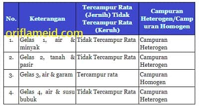 Detail Contoh Campuran Homogen Dan Heterogen Nomer 18