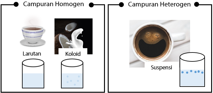 Detail Contoh Campuran Homogen Dan Heterogen Nomer 6