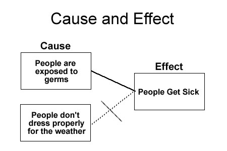 Detail Contoh Cause And Effect Nomer 9