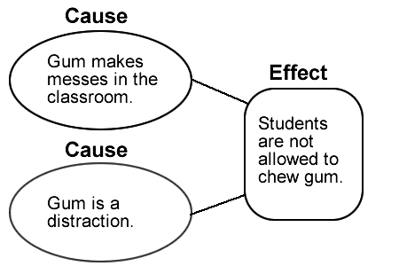 Detail Contoh Cause And Effect Nomer 6