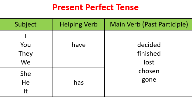 Detail Contoh Cerita Menggunakan Present Perfect Tense Nomer 25