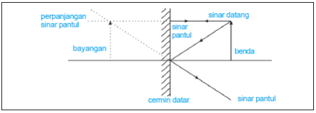 Detail Contoh Cermin Datar Nomer 21