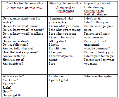 Detail Contoh Checking Understanding Nomer 2