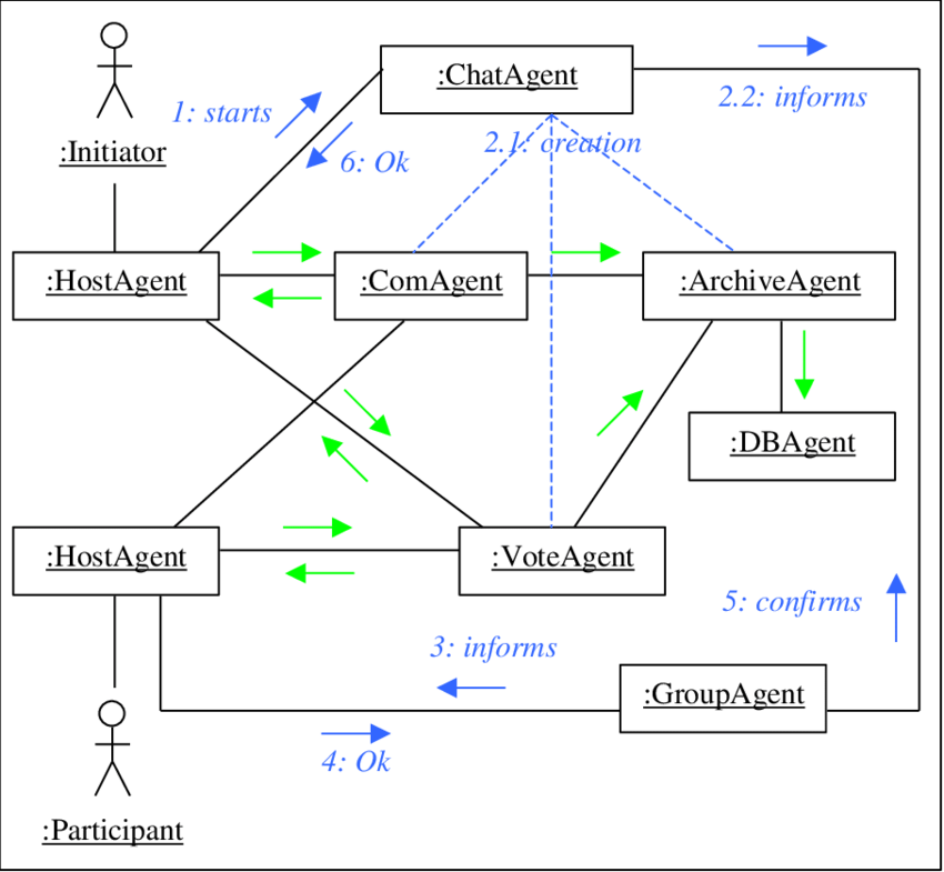 Collaboration Diagram For Image Processing Example Uml Colla