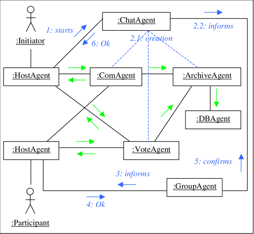 Detail Contoh Collaboration Diagram Nomer 19