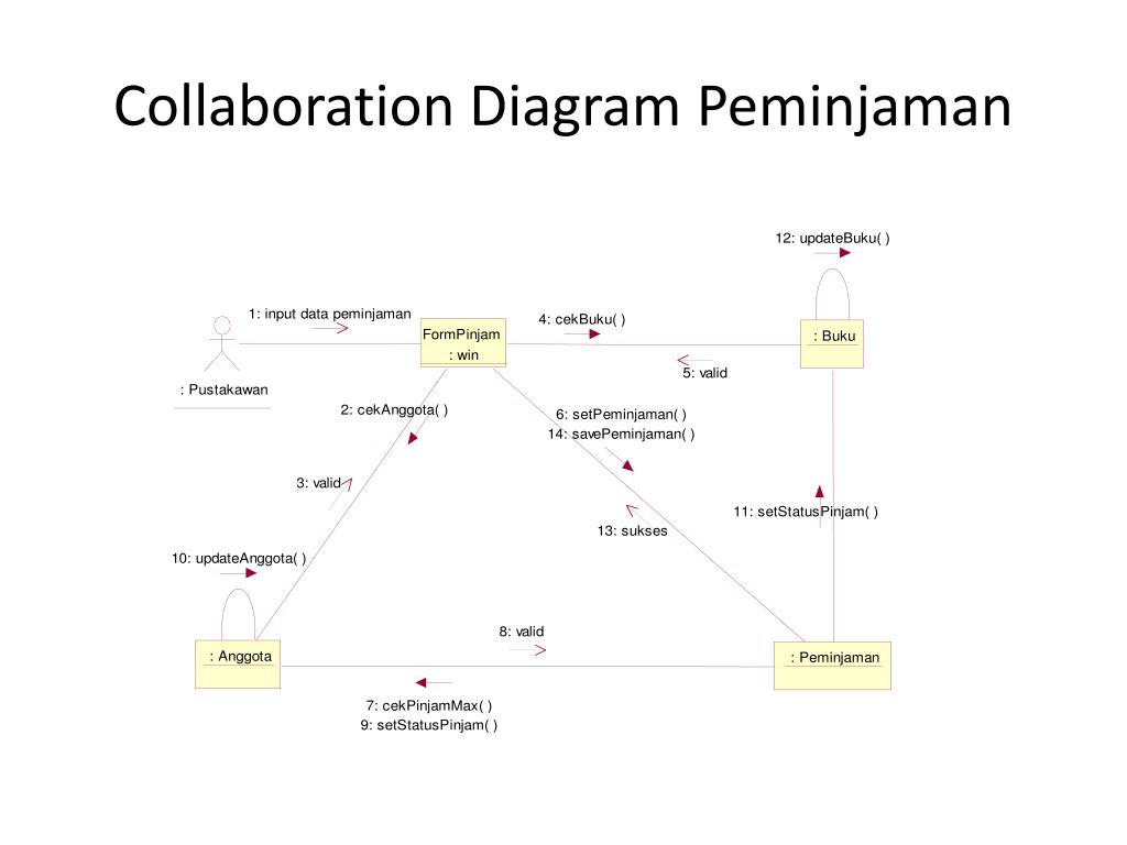 Detail Contoh Collaboration Diagram Nomer 37