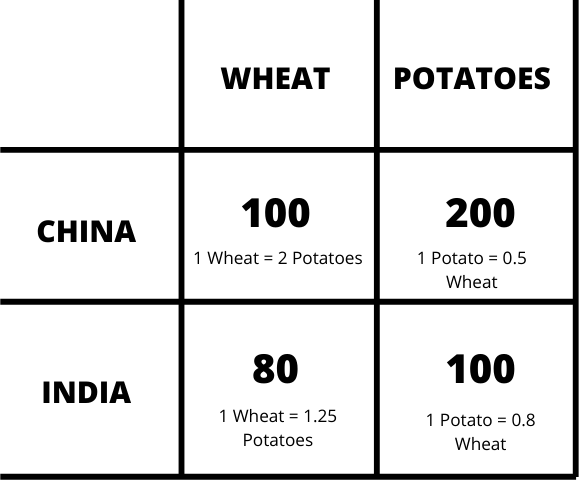 Contoh Comparative Advantage - KibrisPDR
