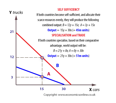 Detail Contoh Comparative Advantage Nomer 19