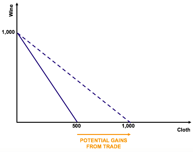 Detail Contoh Comparative Advantage Nomer 20