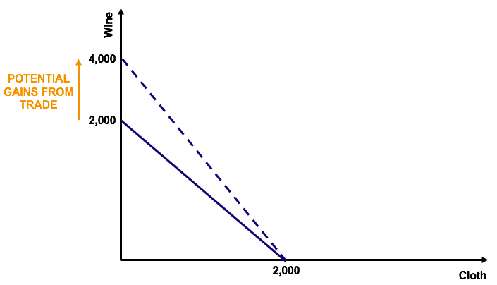 Detail Contoh Comparative Advantage Nomer 31