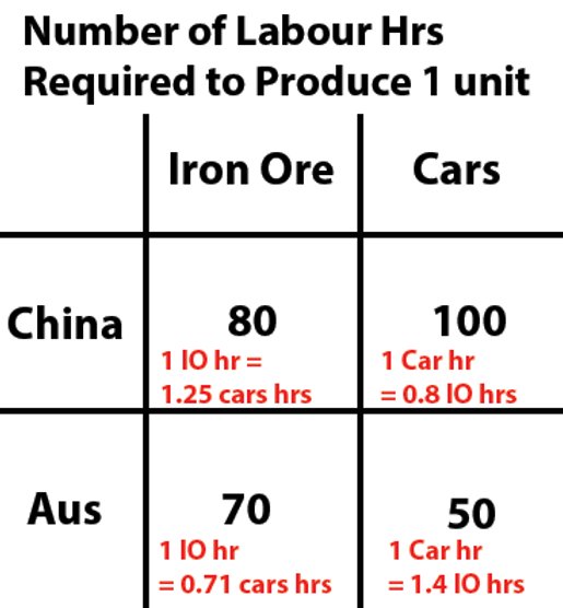 Detail Contoh Comparative Advantage Nomer 54