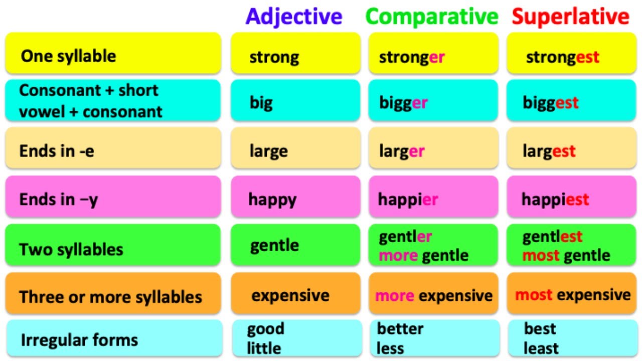 Detail Contoh Comparative And Superlative Nomer 3