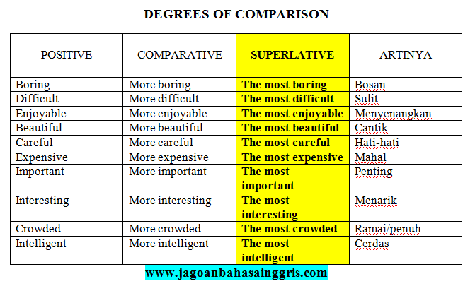 Detail Contoh Comparative And Superlative Nomer 26