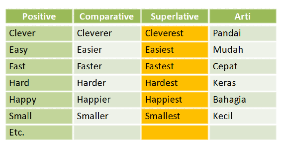 Detail Contoh Comparative And Superlative Nomer 35