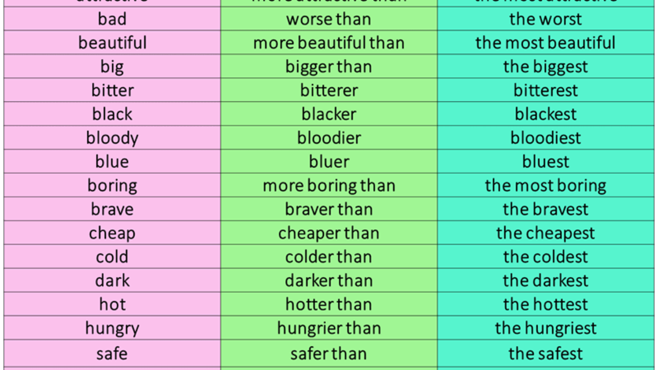 Detail Contoh Comparative Dan Superlative Nomer 22