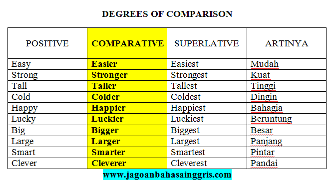 Detail Contoh Comparative Degree Nomer 13
