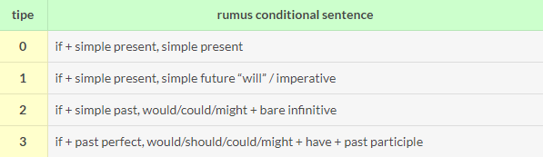 Detail Contoh Conditional Sentence Type 3 Nomer 28