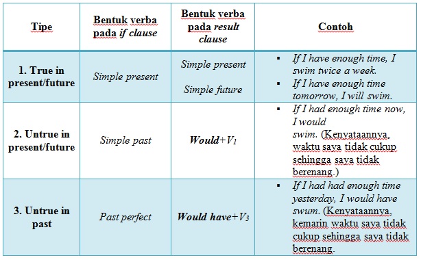 Detail Contoh Conditional Sentence Type 3 Nomer 8