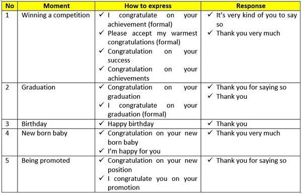 Detail Contoh Congratulation Expression Nomer 8