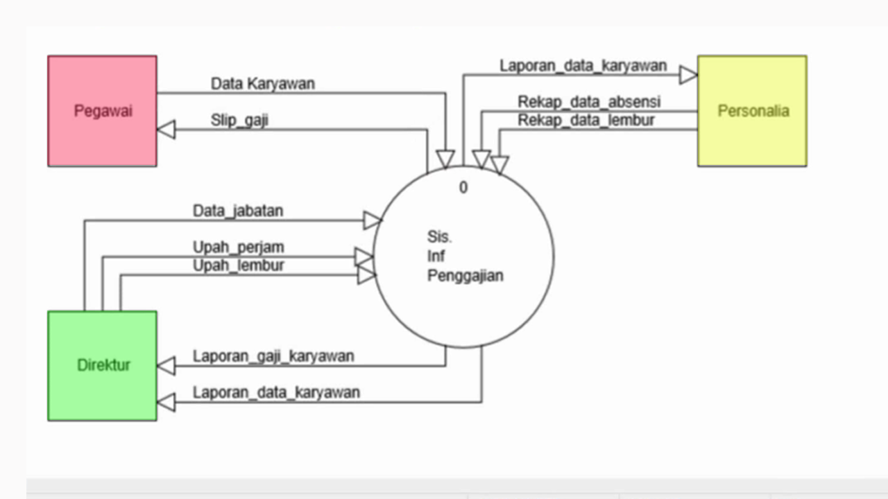 Contoh Context Diagram