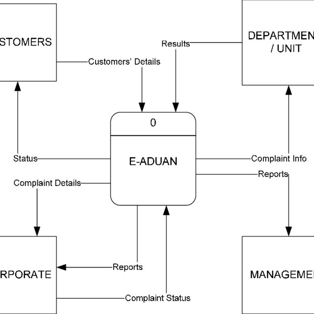 Detail Contoh Context Diagram Koleksi Nomer 16