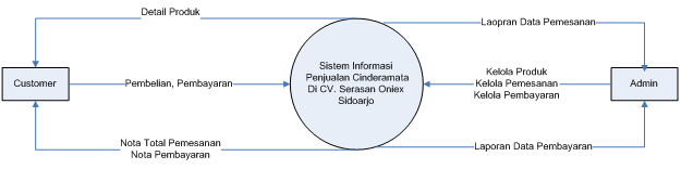 Contoh Context Diagram - 50+ Koleksi Gambar