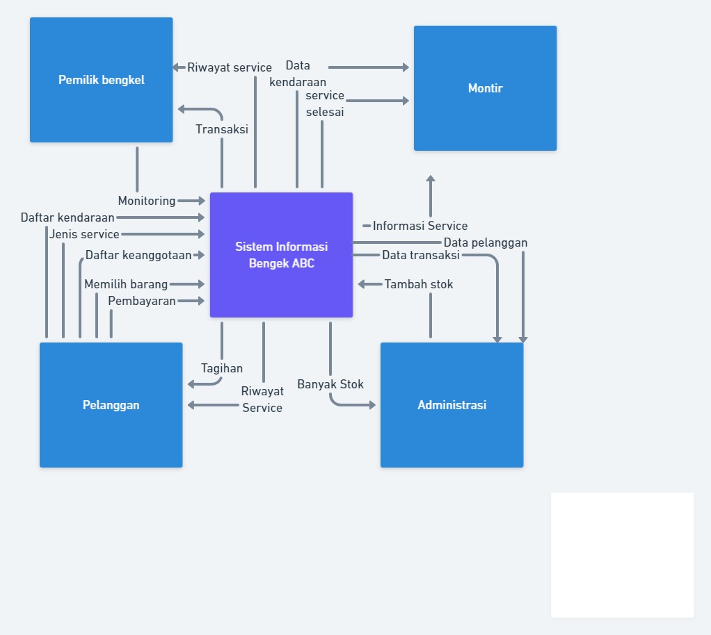 Detail Contoh Context Diagram Nomer 25