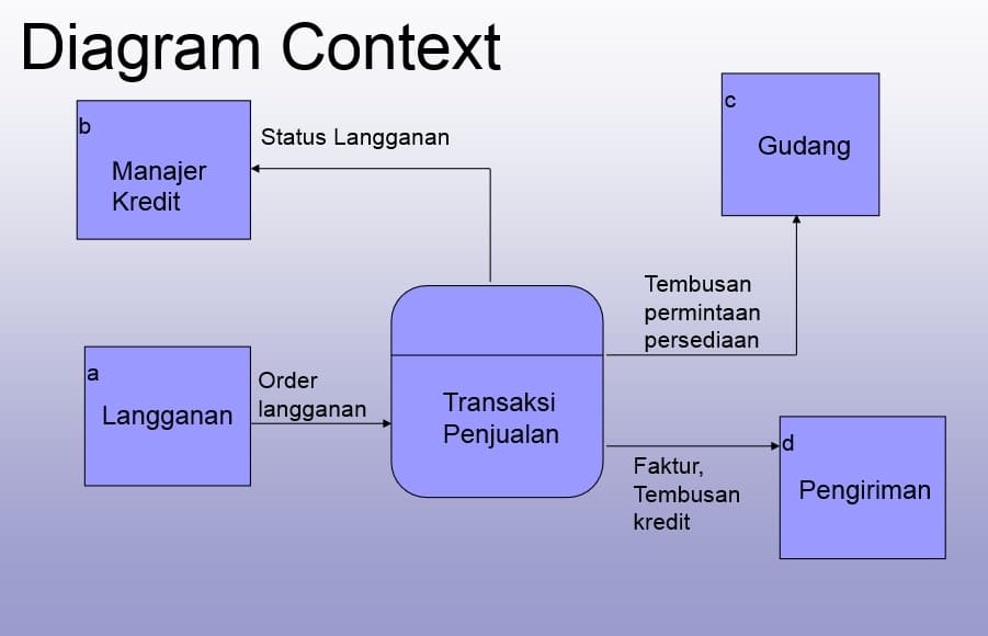 Detail Contoh Context Diagram Nomer 34