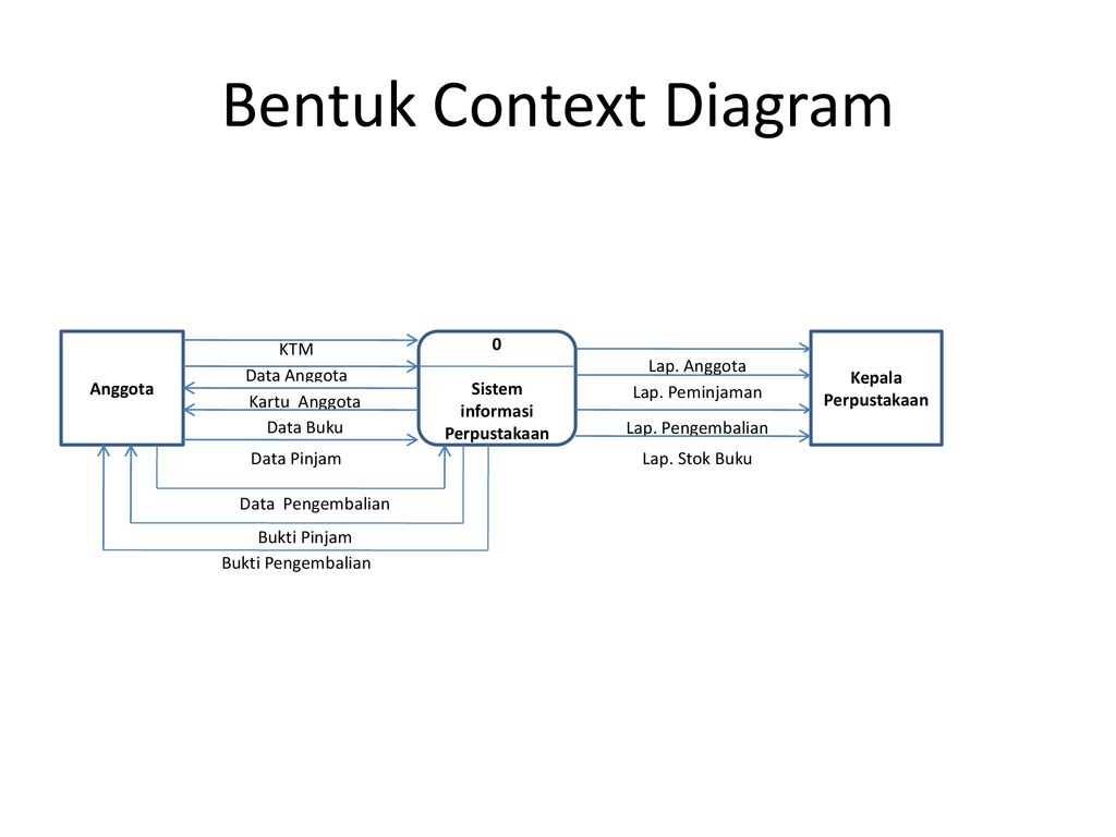 Detail Contoh Context Diagram Nomer 36