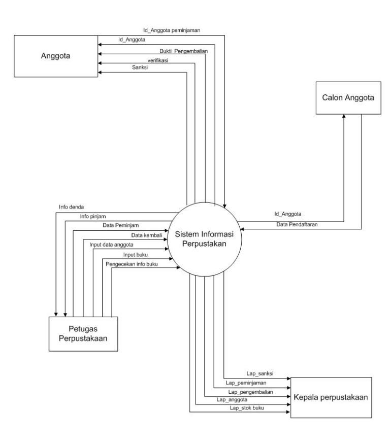 Detail Contoh Context Diagram Koleksi Nomer 41