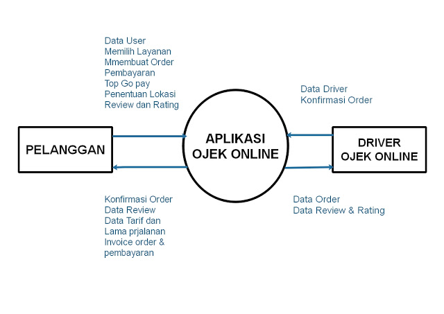 Detail Contoh Context Diagram Nomer 6