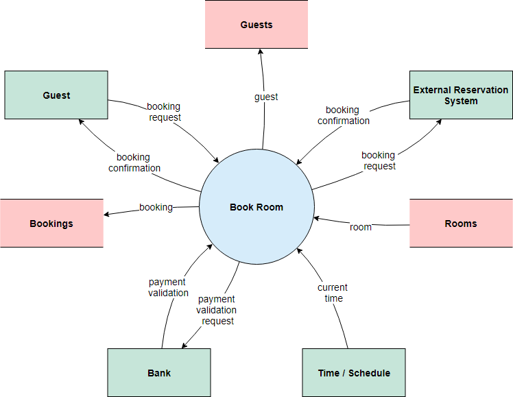 Contoh Context Diagram - 50+ Koleksi Gambar