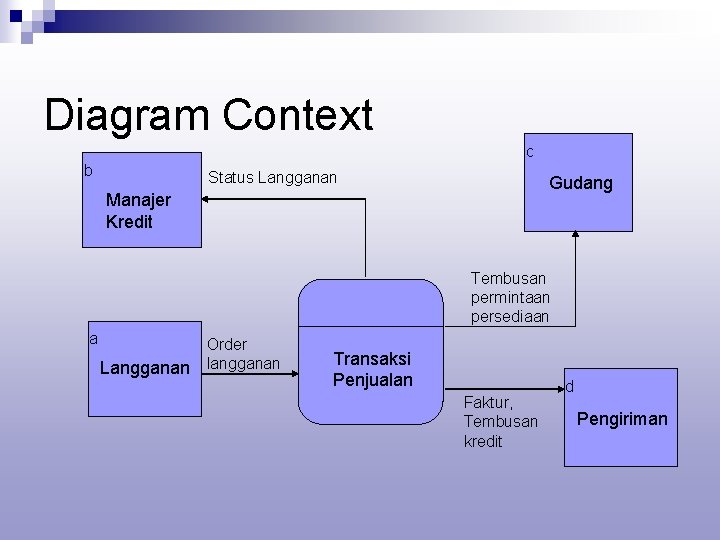 Contoh Context Diagram - 50+ Koleksi Gambar