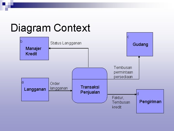 Detail Contoh Context Diagram Nomer 46