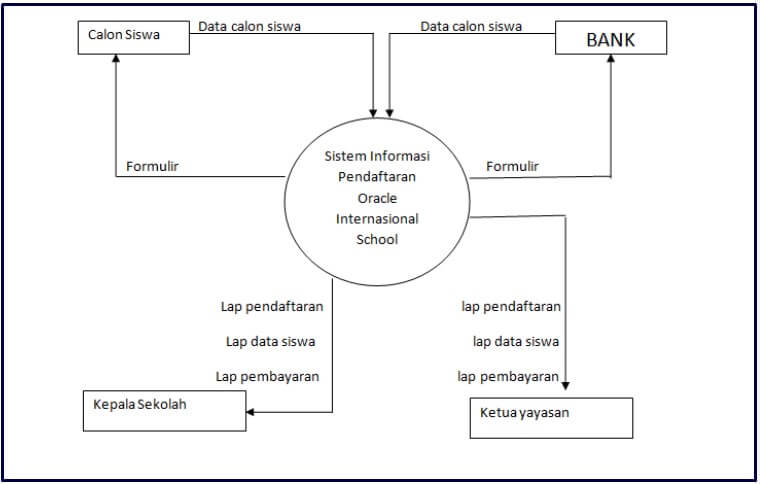 Contoh Context Diagram - 50+ Koleksi Gambar