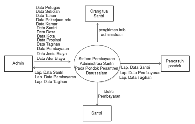 Detail Contoh Context Diagram Nomer 7