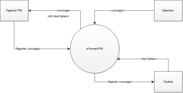 Detail Contoh Context Diagram Nomer 8