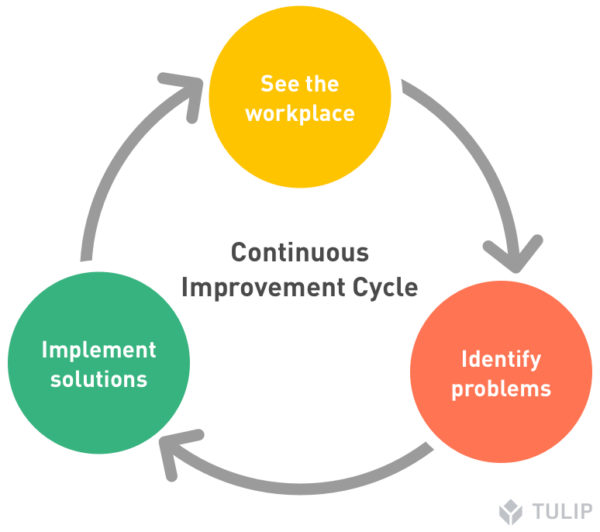Detail Contoh Continuous Improvement Nomer 15