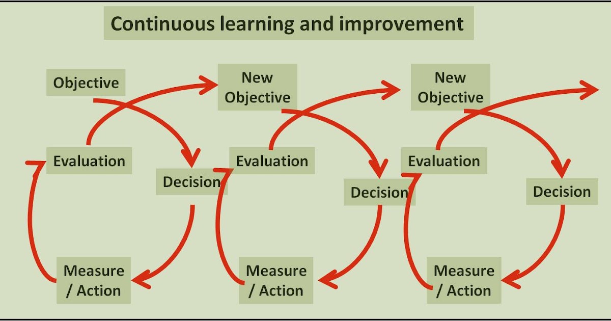 Detail Contoh Continuous Improvement Nomer 2