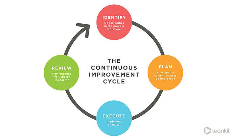 Detail Contoh Continuous Improvement Nomer 4