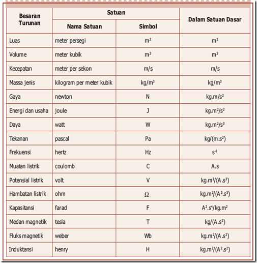 Detail Contoh Contoh Besaran Turunan Nomer 16