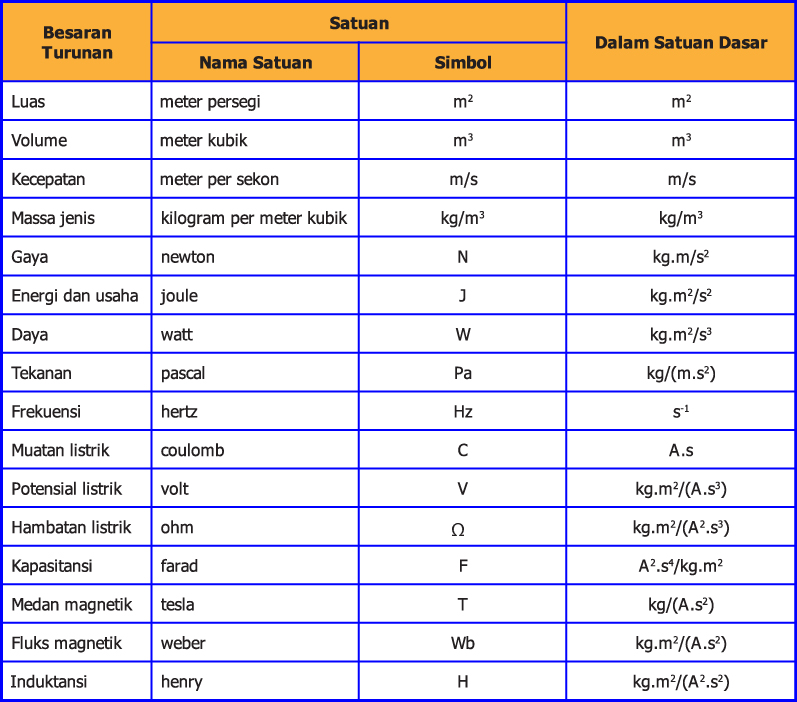 Detail Contoh Contoh Besaran Turunan Nomer 19