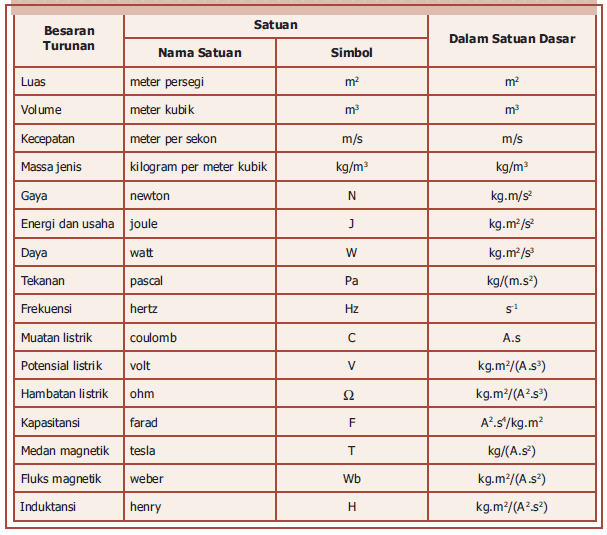 Detail Contoh Contoh Besaran Turunan Nomer 5