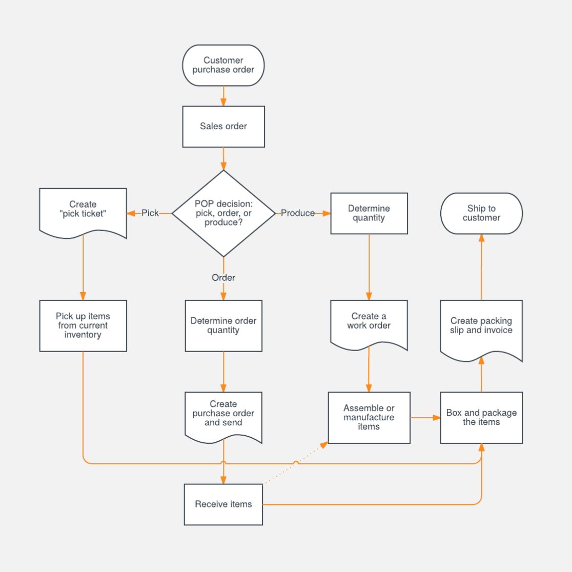 Detail Contoh Contoh Flowchart Nomer 11