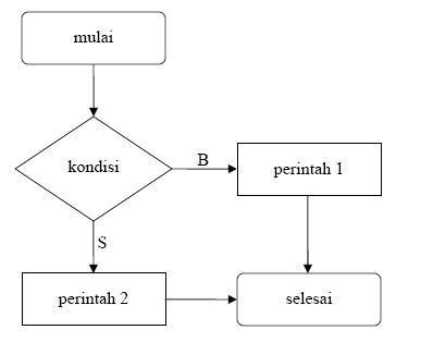 Detail Contoh Contoh Flowchart Nomer 18