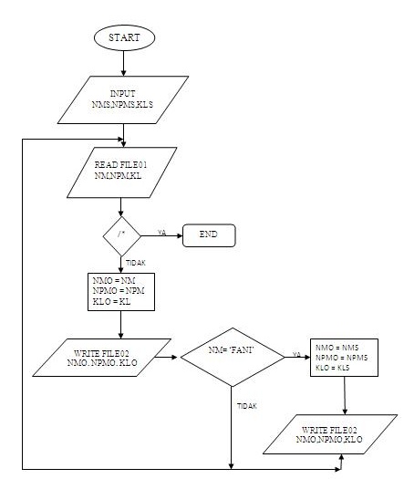 Detail Contoh Contoh Flowchart Nomer 27