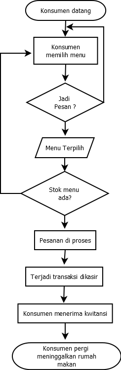 Detail Contoh Contoh Flowchart Nomer 31