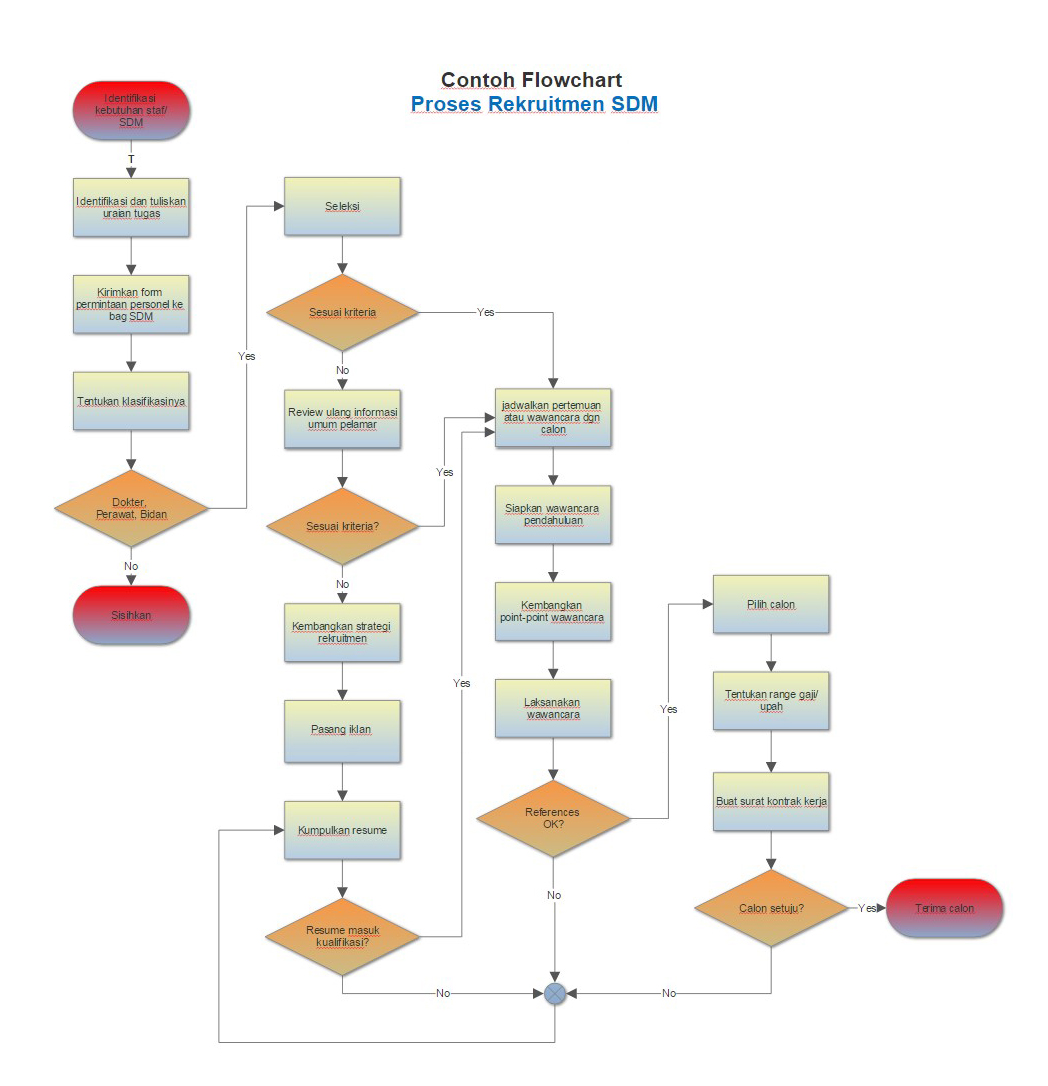 Detail Contoh Contoh Flowchart Nomer 47