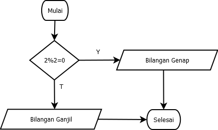 Detail Contoh Contoh Flowchart Nomer 53